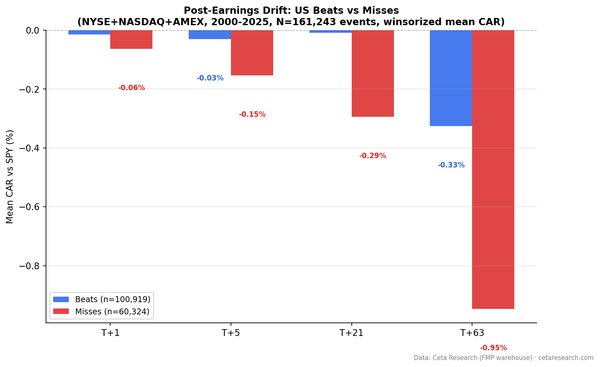 CAR at T+1, T+5, T+21, T+63 for positive vs negative US earnings surprises, 2000-2025