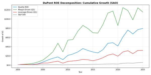 Growth of $1 invested in DuPont Quality ROE Brazil (SAO) vs Bovespa from 2000 to 2025.
