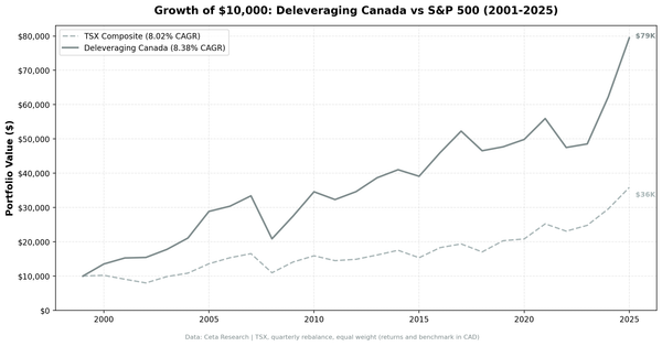 Growth of C$10,000 in Deleveraging strategy vs S&P/TSX Composite (2000-2025) - Canada