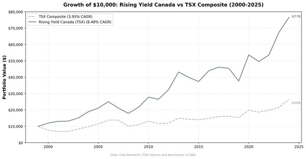 Growth of $10,000 invested in Rising Dividend Yield on TSX vs TSX Composite from 2000 to 2025. Returns in CAD.