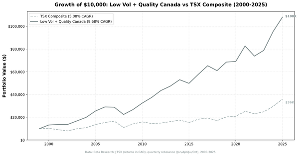 Growth of $10,000 invested in Low Volatility Quality Screen on TSX vs TSX Composite from 2000 to 2025.