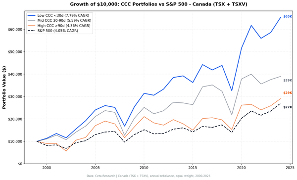 Growth of $1 invested in Low CCC vs High CCC Canadian stocks from 2000 to 2025, compared to TSX Composite.