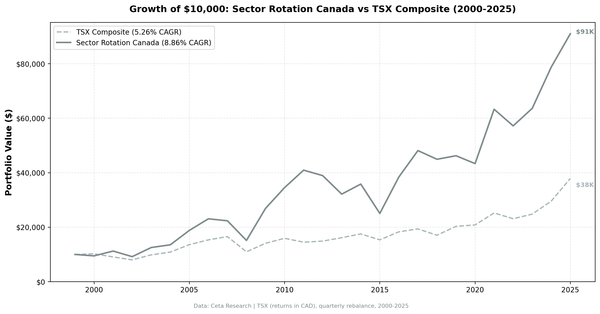Growth of CAD $10,000 in Sector Mean Reversion Canada (TSX) vs TSX Composite from 2000 to 2025
