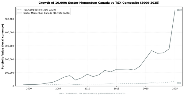 Growth of 10,000 Canadian dollars invested in Canada Sector Momentum strategy vs TSX Composite (2000-2025)