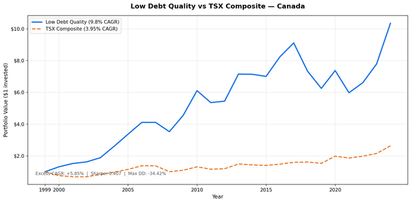 Cumulative growth of Low Debt Quality Canada portfolio vs SPY, 2000–2025