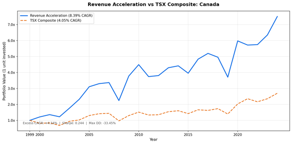Revenue Acceleration strategy vs the S&P/TSX Composite, cumulative growth, Canada 2000 to 2025.