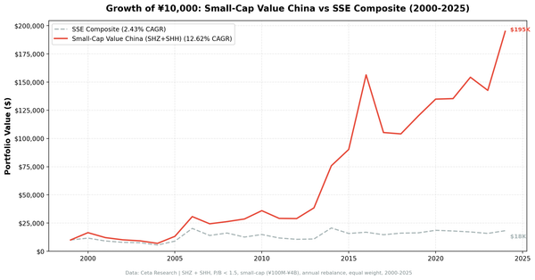 Growth of investment in Small-Cap Value China vs SSE Composite from 2000 to 2025.