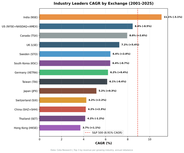 Industry Leaders CAGR by Exchange (2001-2025)