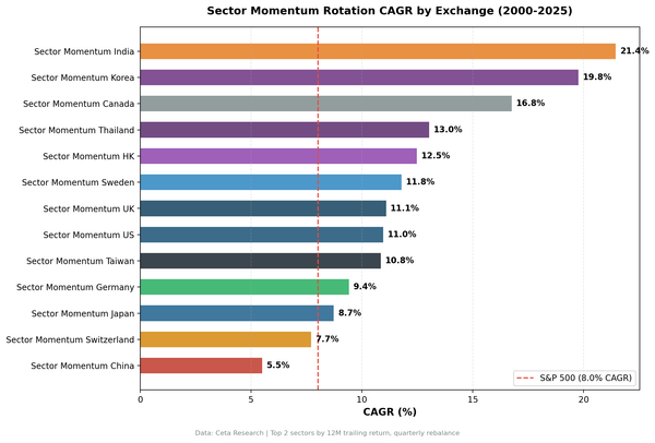 Sector Momentum Rotation CAGR by Exchange across 13 global markets (2000-2025)