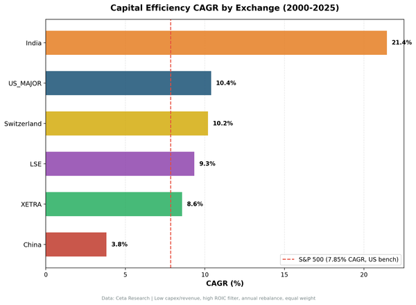 Capital Efficiency CAGR comparison across India, Switzerland, UK, US, Germany, and China markets