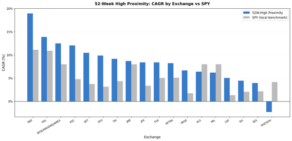 52-Week High Proximity excess return by exchange vs local benchmarks 2000-2025. India and Korea lead near +7.8%. 15 of 18 markets positive, 12 after dividends.