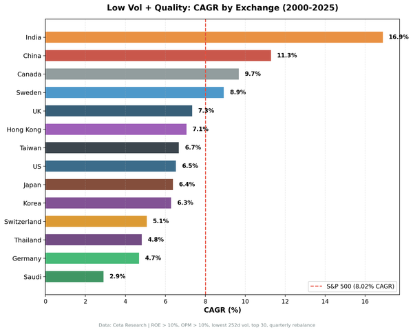 Low Volatility Quality CAGR by exchange, 14 global exchanges compared against local benchmarks.
