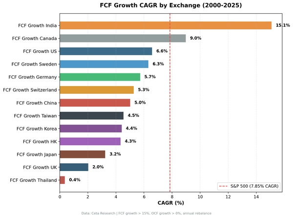 FCF Growth CAGR by exchange across 13 global markets, 2000 to 2025.