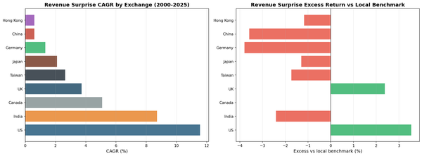 Revenue Surprise CAGR vs local benchmark by exchange (2000–2025). US and UK show positive excess, Canada lands level with its index, and the remaining six trail their local benchmark.