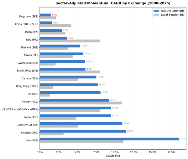 CAGR comparison of Sector-Adjusted Momentum vs local benchmarks across 14 exchanges (2000-2025). Sweden leads at +8.28% excess, China trails at -2.58%.