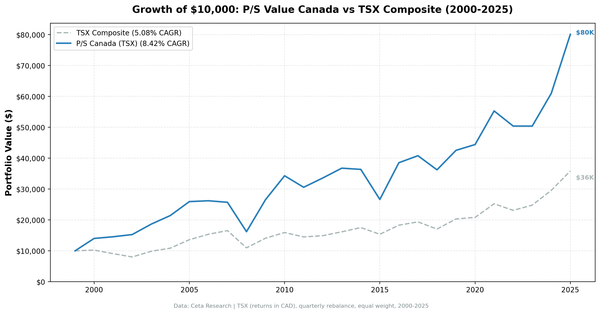 Growth of CAD 10,000 invested in P/S value screen TSX Canada vs TSX Composite from 2000 to 2025. Canada strategy grew to ~CAD 80K, TSX Composite to ~CAD 36K.