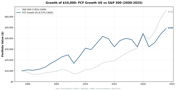 Growth of $10,000 invested in FCF Growth US strategy vs S&P 500 from 2000 to 2025.