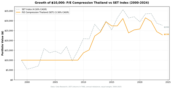 Growth of 10,000 baht invested in P/E compression Thailand vs the SET Index from 2000 to 2025, with eleven years spent in cash.