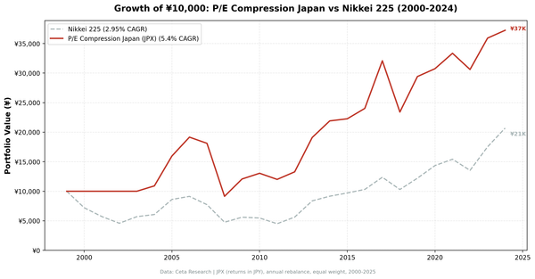 Growth of ¥10,000 invested in P/E compression Japan vs Nikkei 225 from 2000 to 2025.