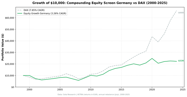 Growth of $10,000 invested in the Compounding Equity Screen Germany vs DAX from 2000 to 2025.