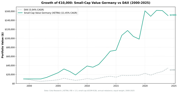 Growth of investment in Small-Cap Value Germany vs DAX from 2000 to 2025.