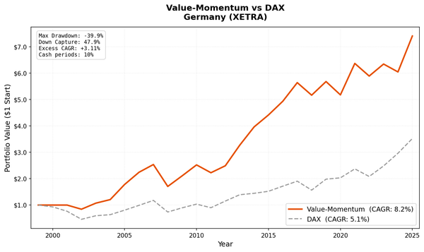 Growth of $10,000 invested in Value-Momentum on XETRA vs DAX.