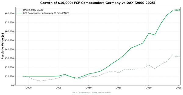 Growth of $10,000 invested in FCF Compounders vs DAX on German stocks from 2000 to 2025. Strategy grew to $83K, DAX to $34K.