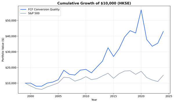 Growth of $10,000 invested in FCF Conversion Quality vs Hang Seng on Hong Kong stocks from 2000 to 2025. Strategy grew to $43K, Hang Seng to $15K.