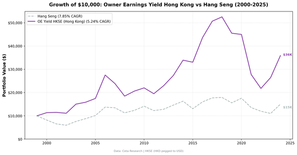 Growth of $10,000 invested in Owner Earnings Yield on HKSE vs Hang Seng Index from 2000 to 2025.