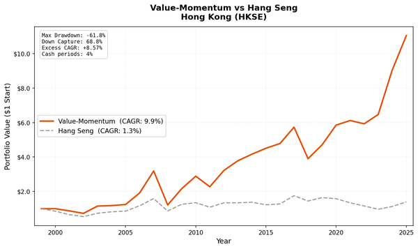 Growth of $10,000 invested in Value-Momentum on HKSE vs Hang Seng.