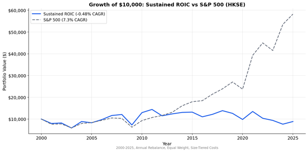 Growth of $1 invested in Sustained ROIC Hong Kong (HKSE) vs S&P 500 from 2000 to 2025.