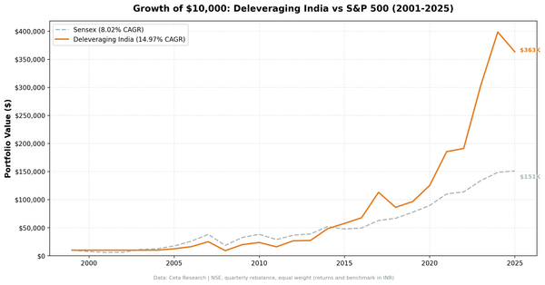 Growth of ₹10,000 in India Deleveraging strategy vs Sensex (2000-2025, NSE stocks)