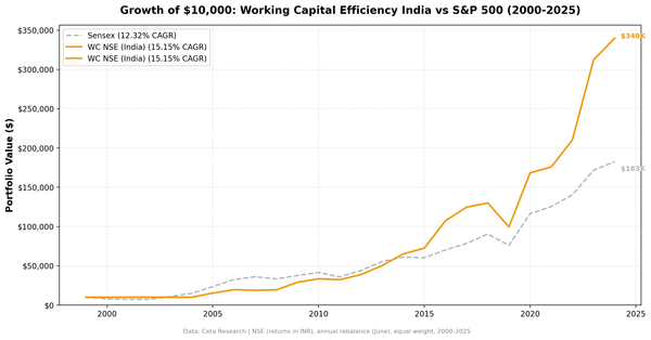 Growth of $10,000 invested in Working Capital Efficiency Screen (India) vs Sensex from 2000 to 2025.