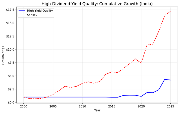 Growth of $10,000 invested in high dividend yield quality screen on NSE Indian stocks vs Sensex from 2000 to 2025.