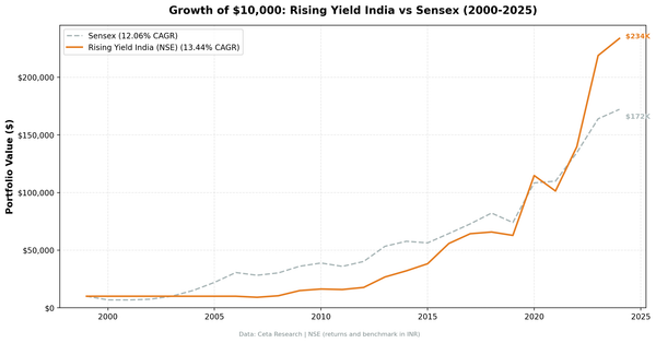 Growth of $10,000 invested in Rising Dividend Yield on Indian exchanges vs S&P 500 from 2000 to 2025.