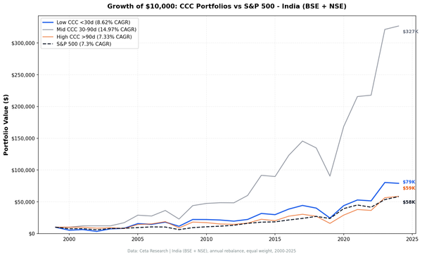 Growth of 1 invested in Low CCC vs High CCC Indian stocks from 2000 to 2025, compared to Sensex.