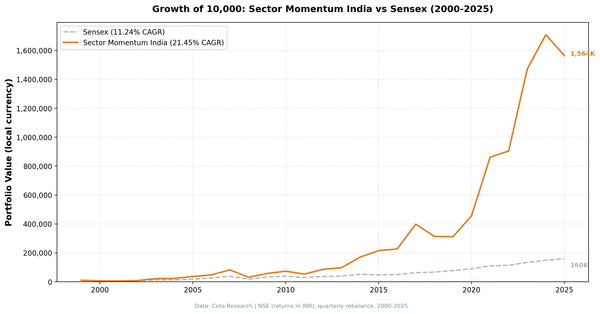 Growth of 10,000 rupees invested in India Sector Momentum strategy vs Sensex (2000-2025)