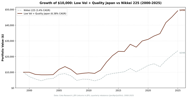 Growth of $10,000 invested in Low Volatility Quality Screen on JPX vs Nikkei 225 from 2000 to 2025.