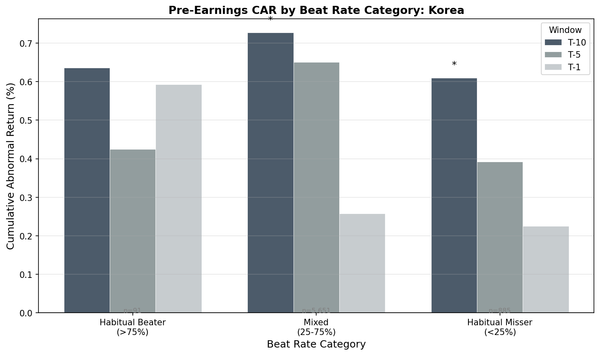 Pre-earnings CAR in Korea by beat-rate category: all categories show similar drift regardless of beat history