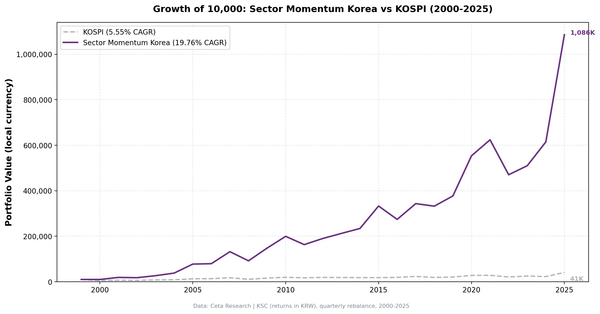 Growth of 10,000 won invested in Korea Sector Momentum strategy vs KOSPI (2000-2025)