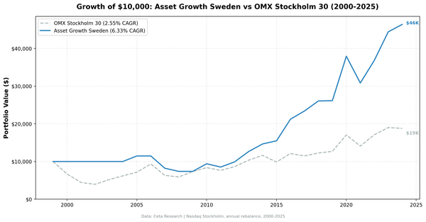 Growth of $10,000 invested in Asset Growth Anomaly Screen on Nasdaq Stockholm vs S&P 500 from 2000 to 2025.
