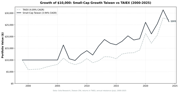 Growth of $10,000 invested in Small-Cap Growth Taiwan vs the TAIEX from 2000 to 2025.