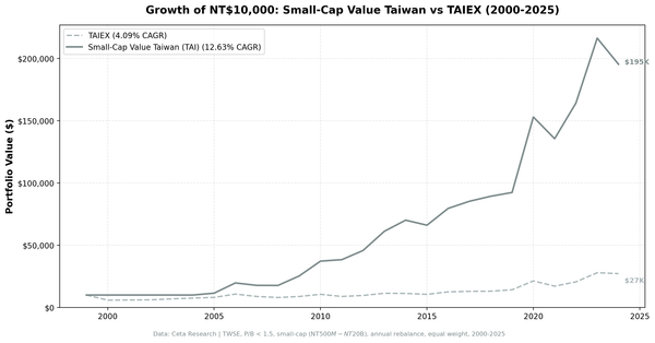Growth of investment in Small-Cap Value Taiwan vs TAIEX from 2000 to 2025