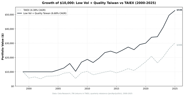 Growth of $10,000 invested in Low Volatility Quality Screen on Taiwan Stock Exchange vs TAIEX from 2000 to 2025.