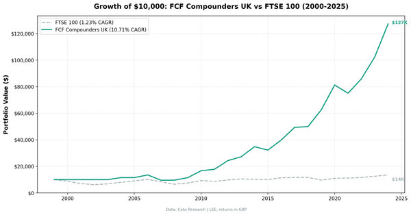 Growth of £10,000 invested in Owner Earnings Yield on UK stocks vs FTSE 100 from 2000 to 2025.