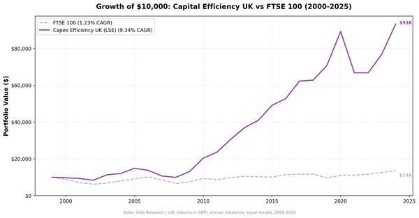 Growth of $10,000 invested in capital-efficient UK stocks (LSE) vs FTSE 100, 2000-2025