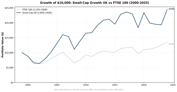 Growth of $10,000 invested in Small-Cap Growth UK vs the FTSE 100 from 2000 to 2025.