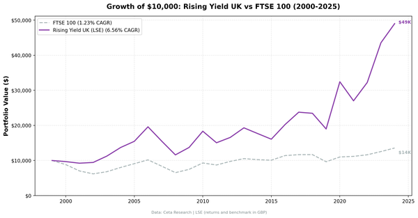 Growth of $10,000 invested in Rising Dividend Yield on LSE vs FTSE 100 from 2000 to 2025. Returns in GBP.