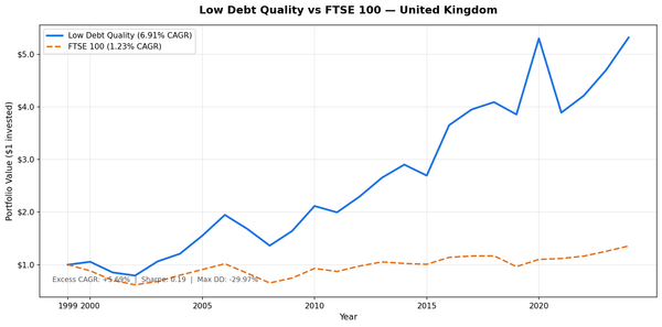 Growth of $10,000 invested in Low Debt Quality strategy on LSE vs FTSE 100 from 2000 to 2025