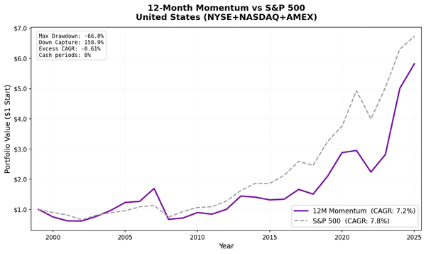 Growth of $1 invested in 12-Month Price Momentum US vs S&P 500 from 2000 to 2025.
